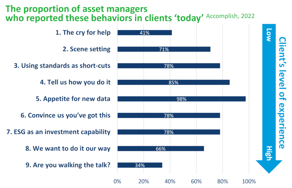 ESG-related client behaviors