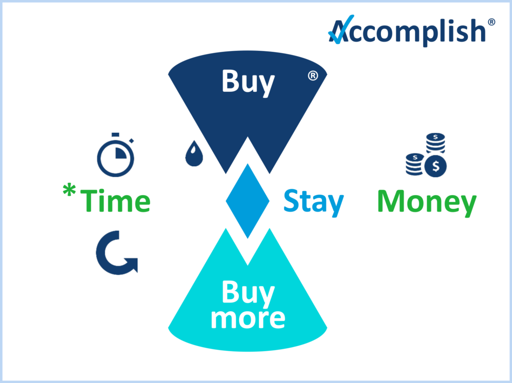Accomplish - buy stay and buy more - time and money