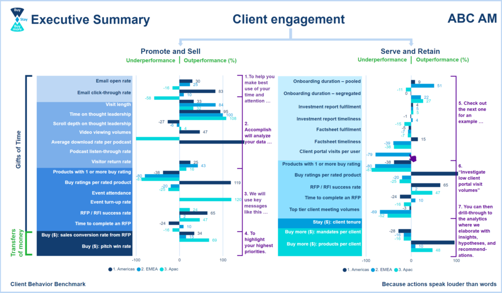 The asset management client engagement benchmark