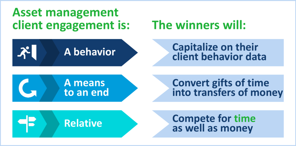 Asset management client engagement