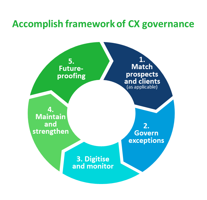 CX governance – controlling the controllables