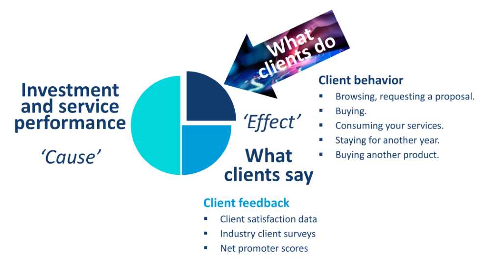In Asset Management, Client Experience is an effect you cause