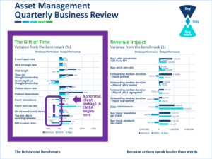 Pinpointing asset management client leakage