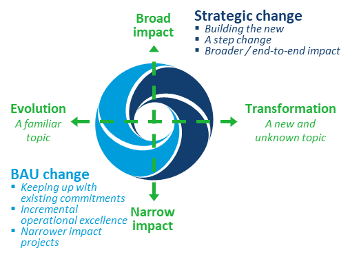 research on strategic change