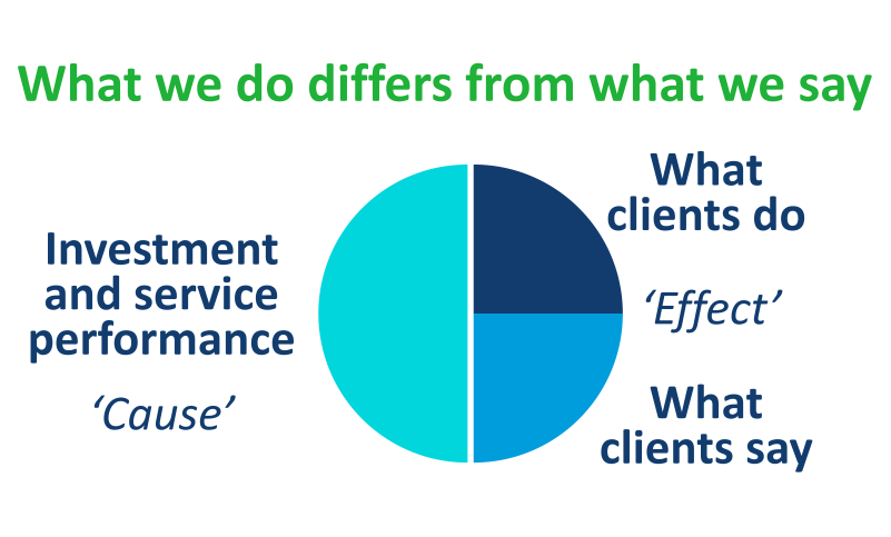 What we do differs from what we say - Measuring Client Experience